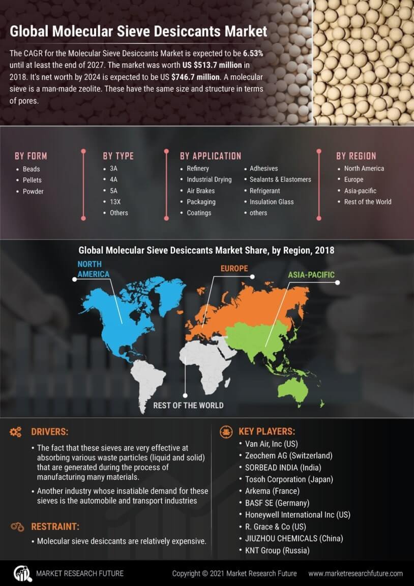 Molecular Sieve Desiccants Market