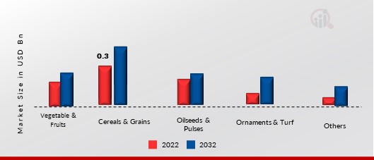 Molluscicides Market, by Crop Type, 2022 & 2032 