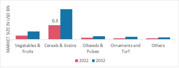 Molluscicides Market, by Crop Type, 2022 & 2032
