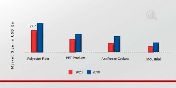 Mono Ethylene Glycol (MEG) Market, by Application