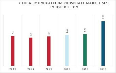 Monocalcium Phosphate Market Overview