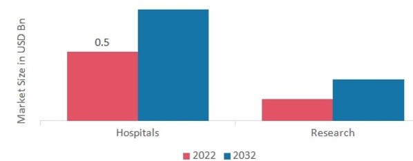 Monoclonal Antibody Custom Service Market, by End User, 2022 & 2032