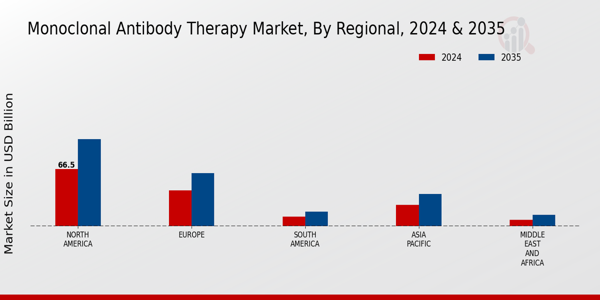 Monoclonal Antibody Therapy Market Regional Insights