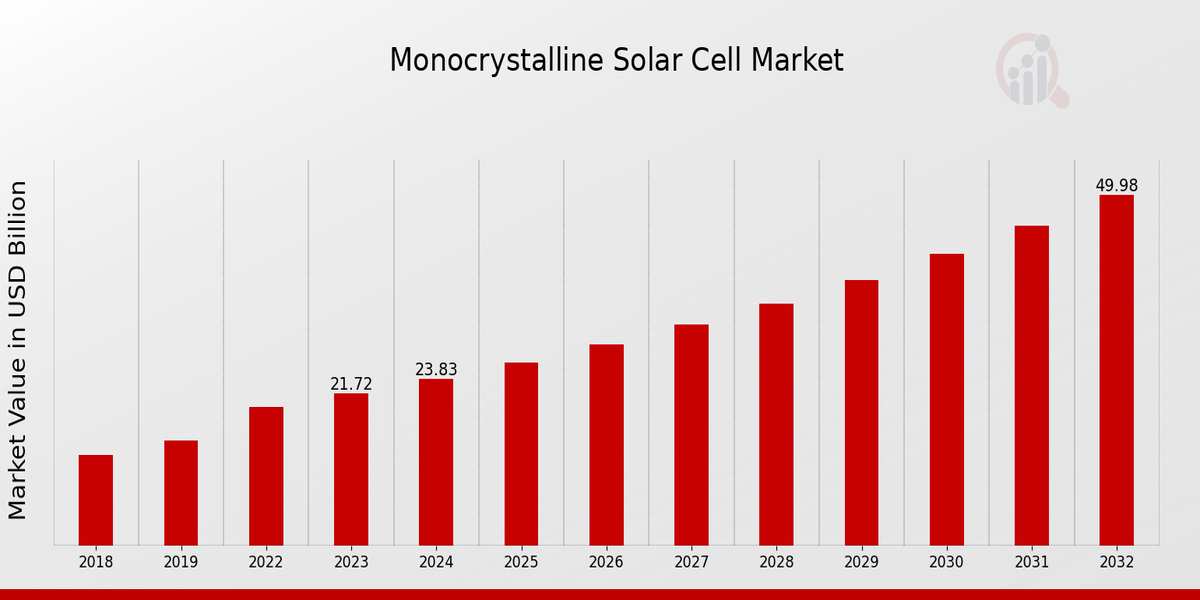 Monocrystalline Solar Cell Market Size, Growth, Report 2032