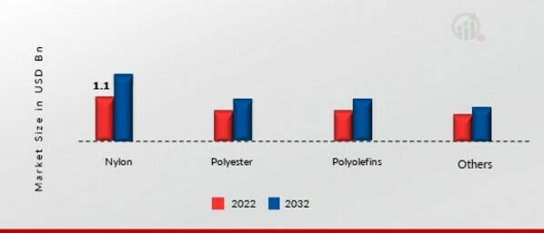 Monofilament Market, by Type, 2022 & 2032