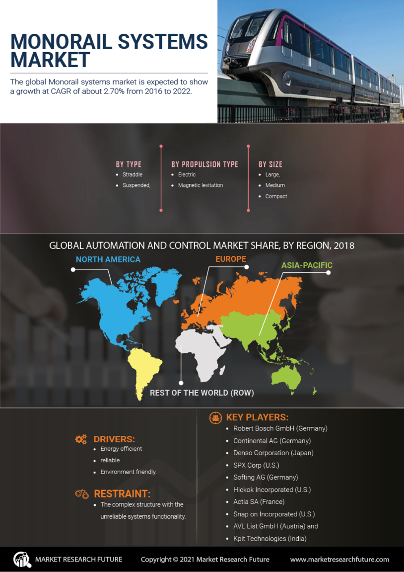 Monorail Systems Market Size, Share, Trends, Industry Forecast 2030