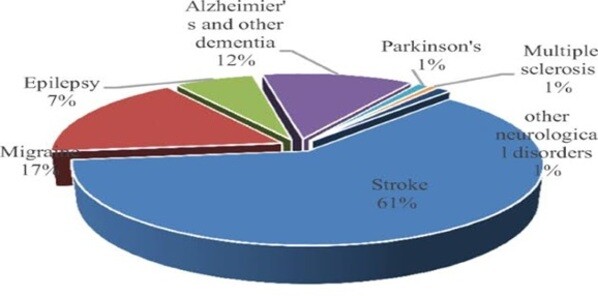 Morbidity rate of neurological disorders