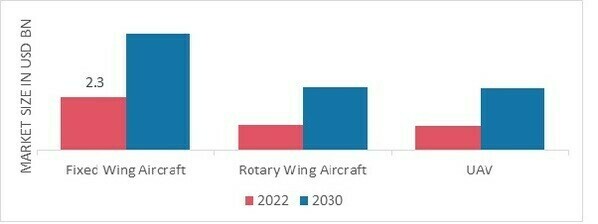 More Electric Aircraft Market, by Platform, 2022 & 2030