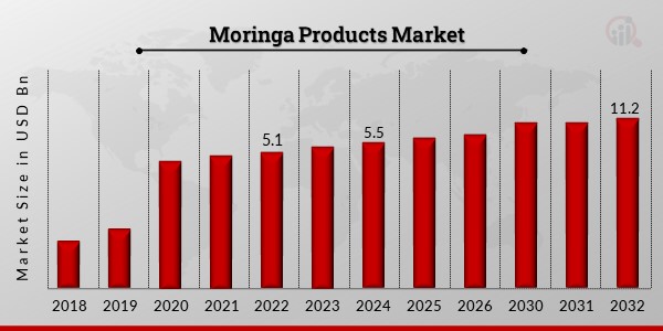 Moringa Products Market1