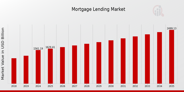 Mortgage Lending Market Overview1