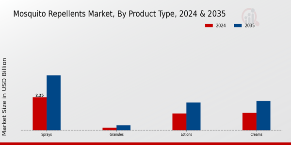 Mosquito Repellents Market Segment