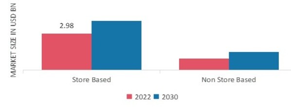 Mosquito Repellents Market, by Distribution Channel, 2022 & 2030