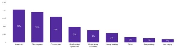 Most commonly identified sleep disorders in the American population in percentage