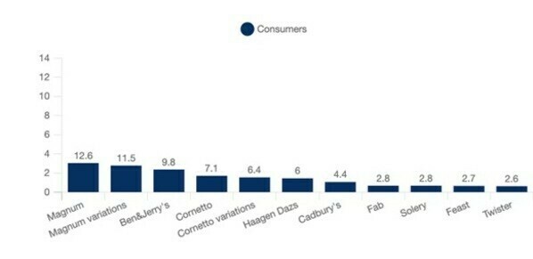 Most consumed ice cream brands (all typologies of ice cream) UK, 2019, in millions of consumers