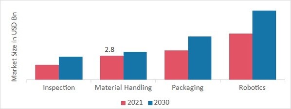 Motion Control Market, by Application, 2021 & 2030