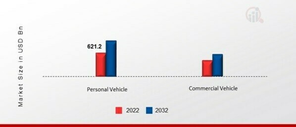 Motor Insurance Market, by Application, 2022 & 2032