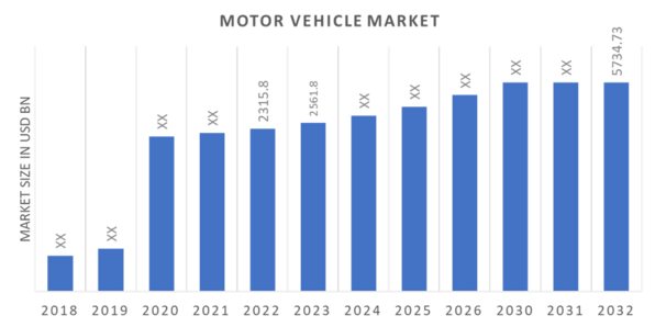 Motor Vehicle Market Overview