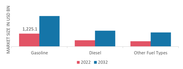 Motor Vehicle Market by Fuel Type, 2022 & 2032 (USD Billion)