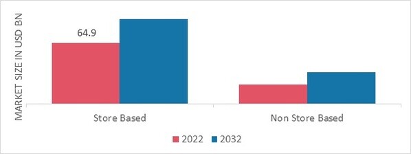 Motorcycle Apparel Market, by Distribution Channel, 2022 & 2032