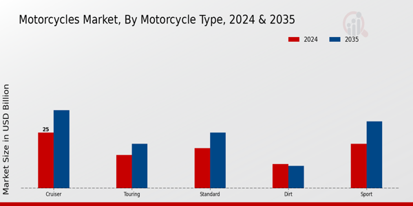Motorcycles Market Motorcycle Type Insights Overview