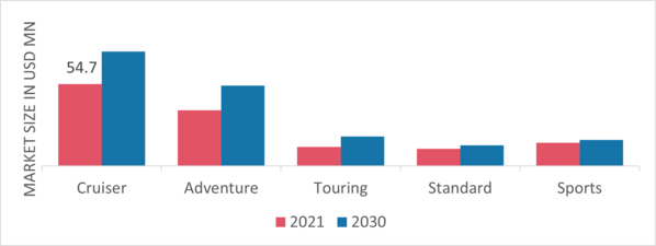 Motorcycles Market by End User, 2021 & 2030 (USD Million)