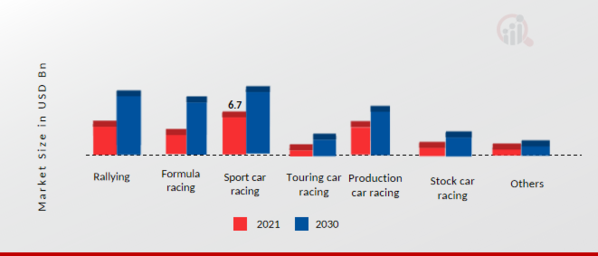 Motorsport products market, by Racing Type, 2021