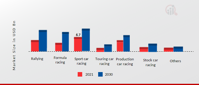 Motorsport products market, by Racing Type, 2021 & 2030