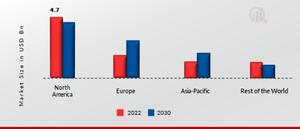 Mountain Bike Market Share By Region 2021