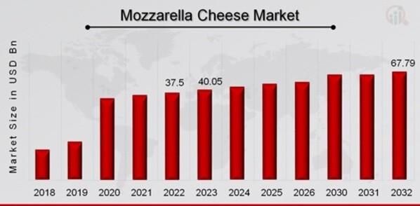 Mozzarella Cheese Market Overview