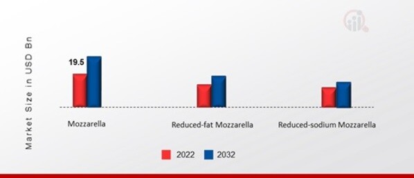 Mozzarella cheese Market, by Type, 2022 & 2032