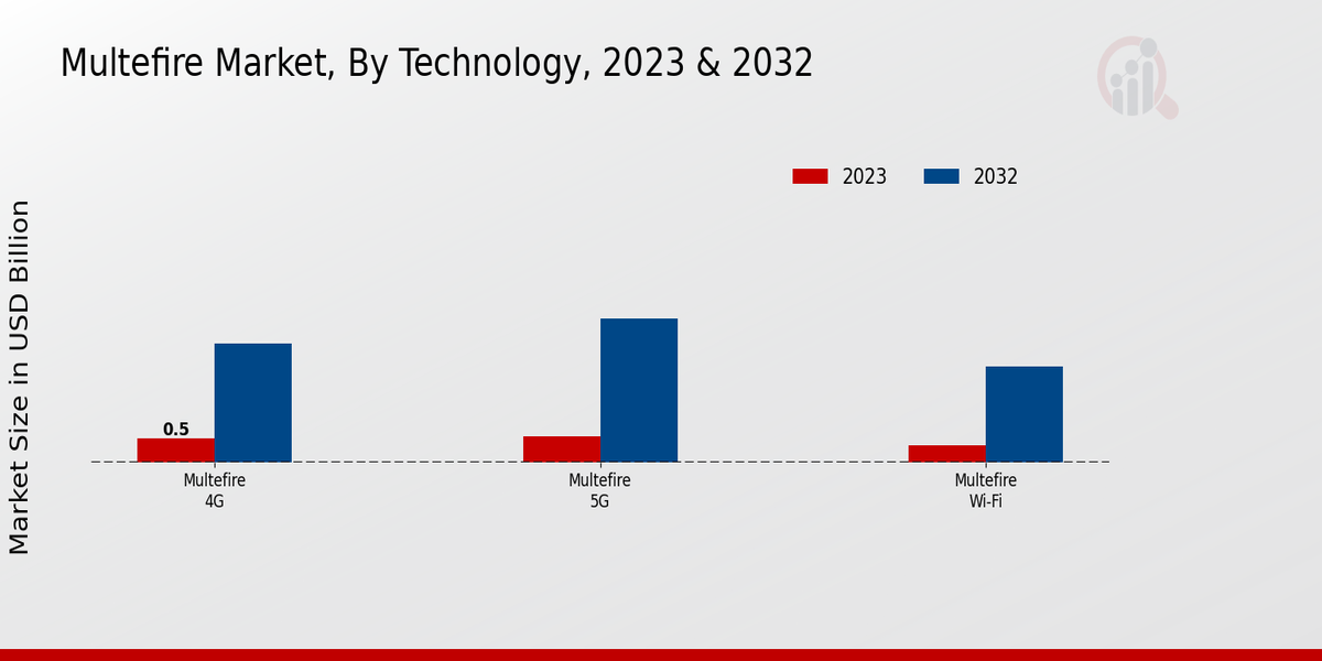 MulteFire Market Technology Insights
