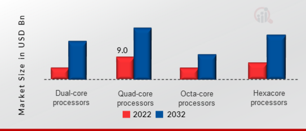 Multi-Core Processors Market, by Type, 2022 & 2032