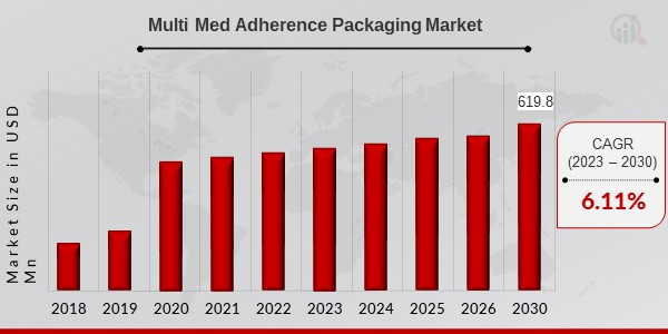 Multi Med Adherence Packaging Market