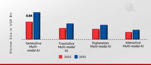Multi-Modal Generation Market, by Type, 2023 & 2032