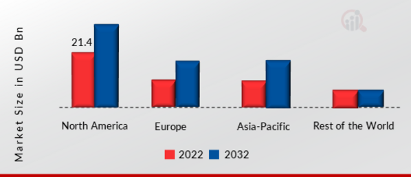 Multi-Vendor Support Services Market SHARE BY REGION 2022