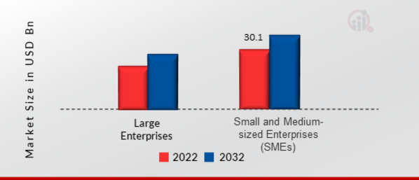 Multi-Vendor Support Services Market, by Organization Size, 2022 & 2032