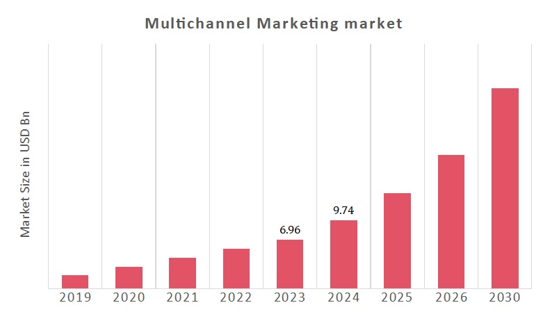 Multichannel Marketing Market Overview