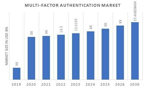 Multifactor Authentication Market Overview