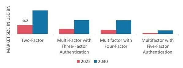 Multifactor Authentication Market, by Model, 2022 & 2030