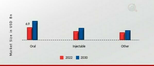 다발성 경화증 치료 시장, 투여 경로별, 2022년 및 2030년(USD 백만)