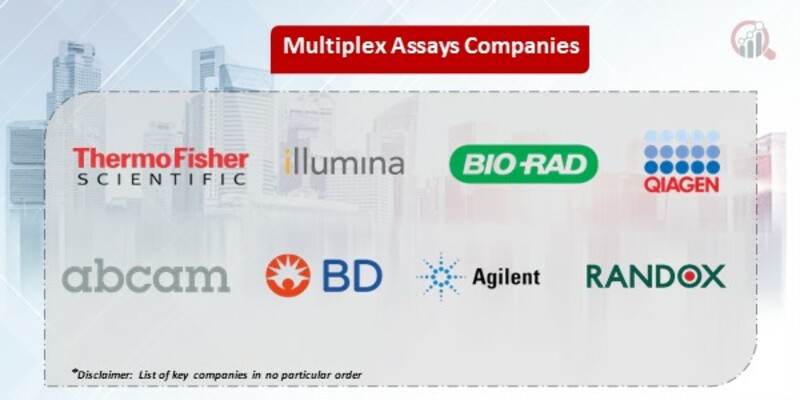 Multiplex Assays Market