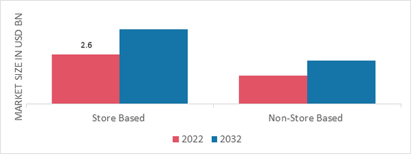 Multipurpose Cleaners Market, by Distribution Channel, 2022 & 2032