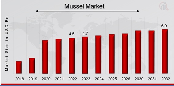 Mussel Market Overview