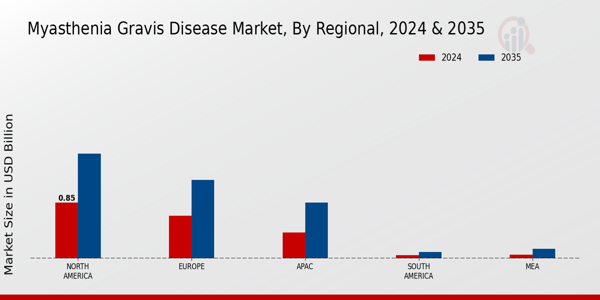 Myasthenia Gravis Disease Market Region