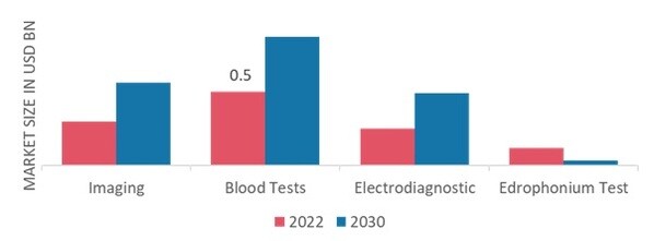 Myasthenia Gravis Disease Market by Diagnosis, 2022 & 2030