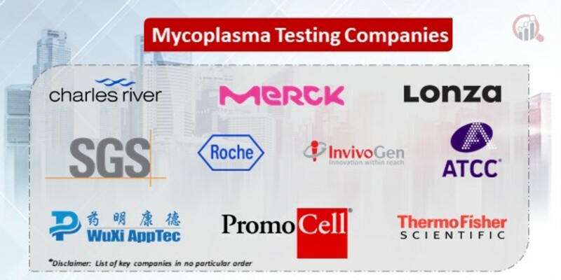 Mycoplasma testing companies