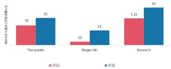 NANOBODY MARKET SIZE, BY APPLICATION, 2022 & 2032