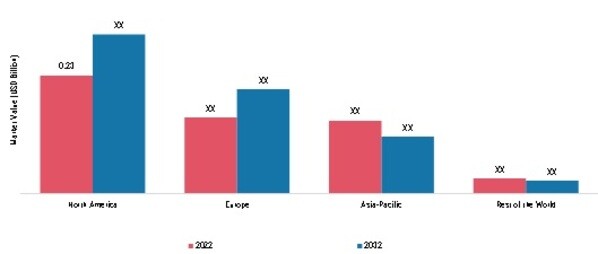 NANOBODY MARKET SIZE, BY REGION 2022 & 2032