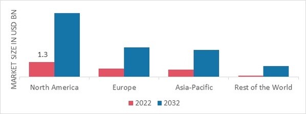 NANOFILMS MARKET SHARE BY REGION 2022 (USD Billion)