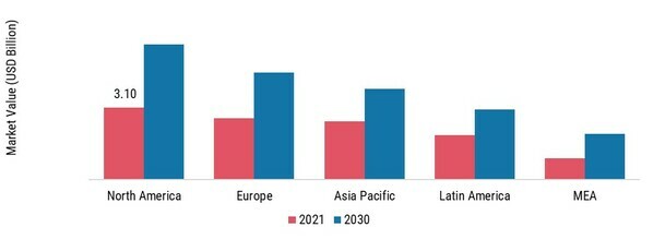 NANO COATINGS MARKET SHARE BY REGION 2021 (%)